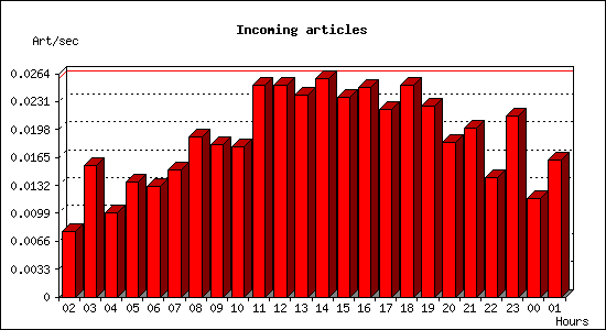 Incoming articles