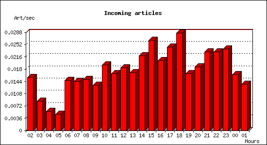Incoming articles