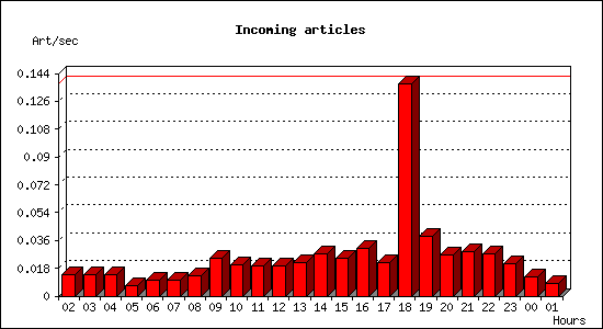 Incoming articles