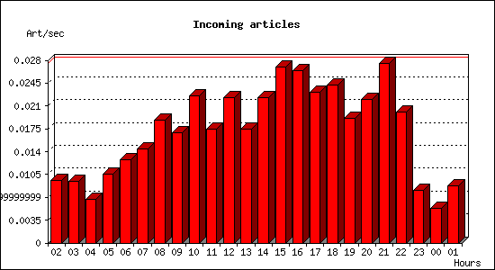 Incoming articles