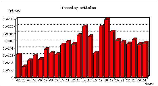 Incoming articles