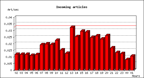 Incoming articles