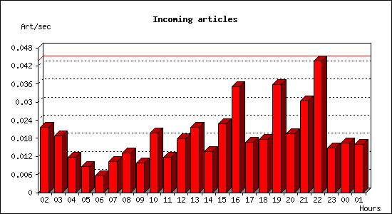 Incoming articles