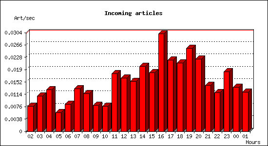 Incoming articles