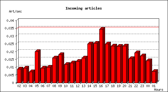 Incoming articles
