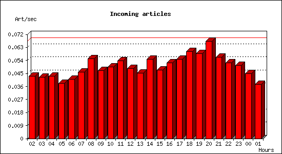Incoming articles