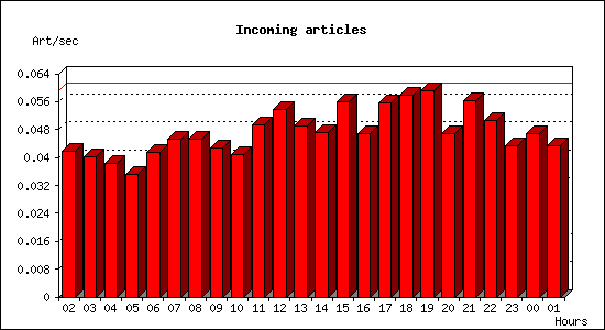 Incoming articles