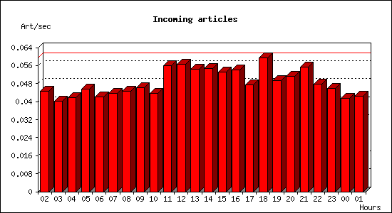 Incoming articles