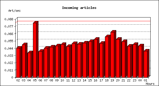 Incoming articles