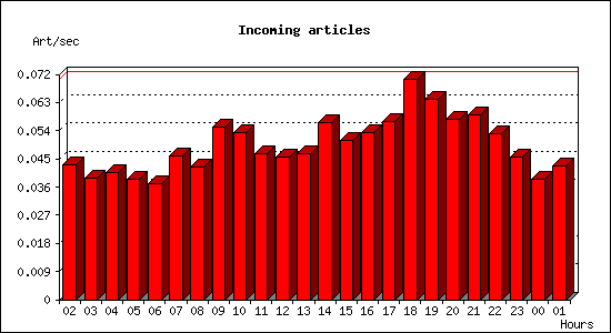Incoming articles