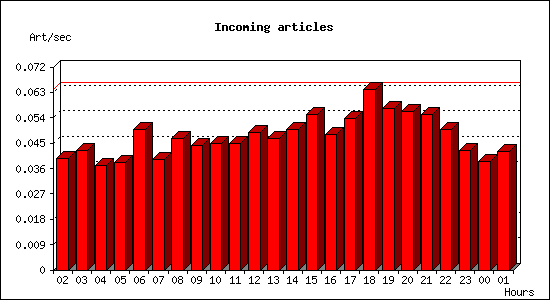 Incoming articles