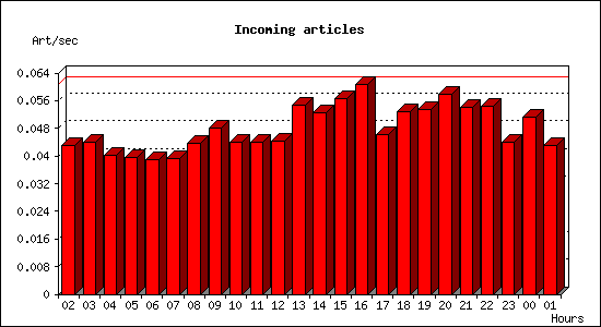 Incoming articles