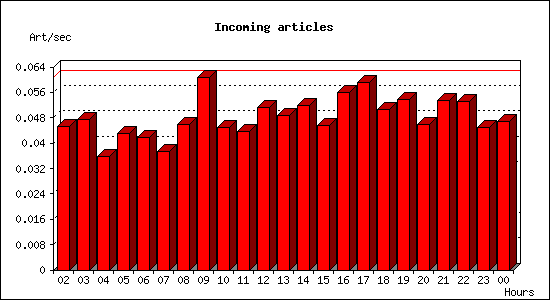 Incoming articles