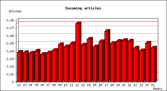 Incoming articles