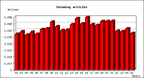 Incoming articles