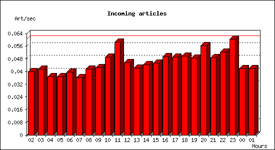 Incoming articles