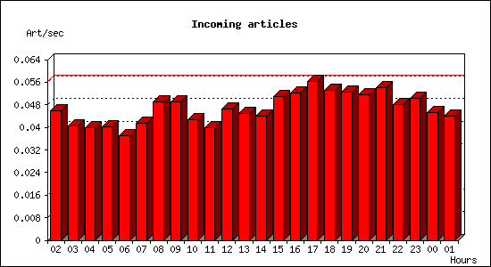Incoming articles
