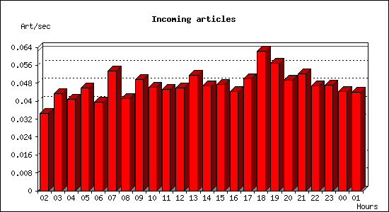 Incoming articles