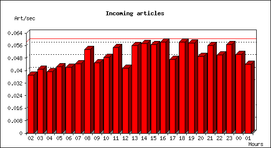 Incoming articles