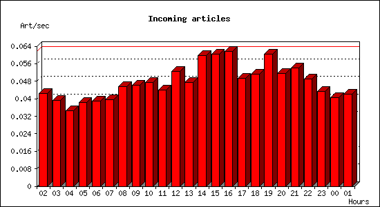 Incoming articles