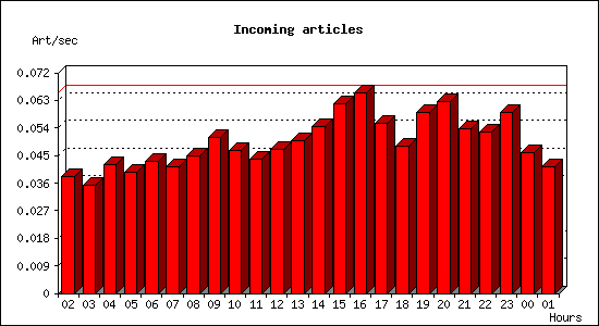 Incoming articles