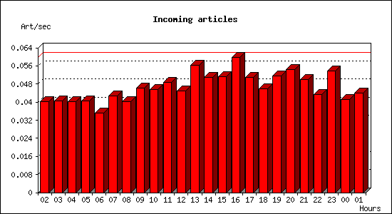 Incoming articles