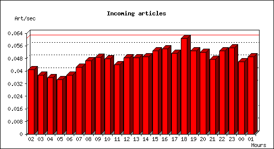 Incoming articles