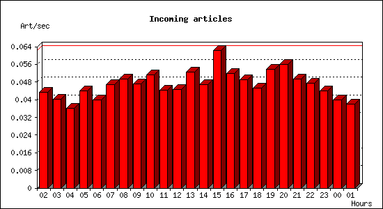 Incoming articles