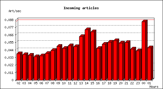 Incoming articles