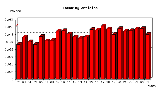 Incoming articles