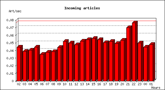 Incoming articles