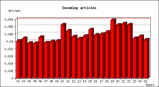 Incoming articles