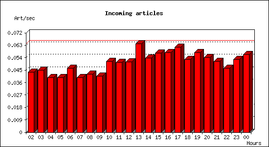 Incoming articles