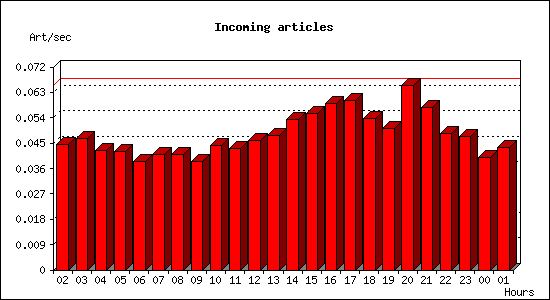 Incoming articles