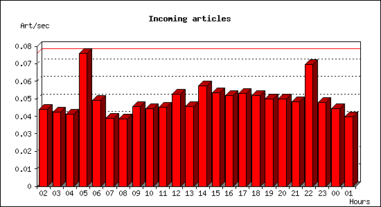 Incoming articles