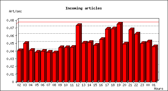 Incoming articles