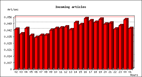 Incoming articles