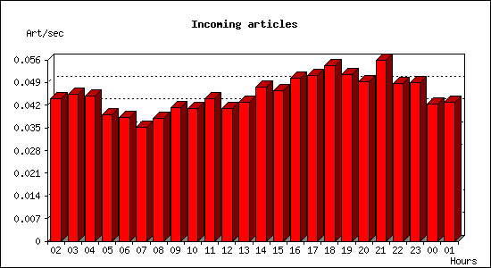Incoming articles