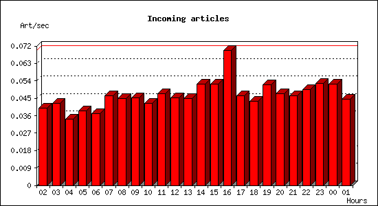 Incoming articles