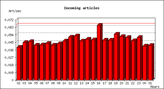 Incoming articles