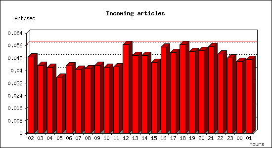 Incoming articles