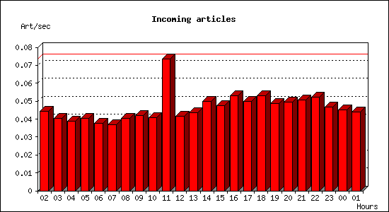 Incoming articles