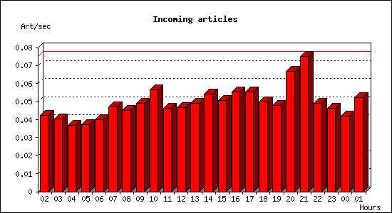 Incoming articles