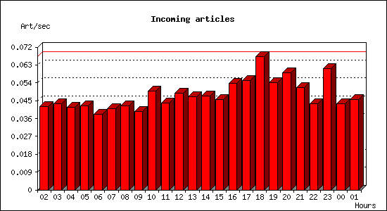 Incoming articles