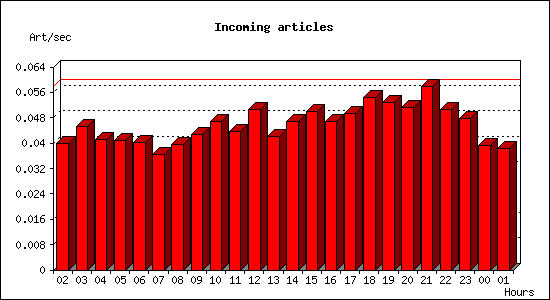 Incoming articles