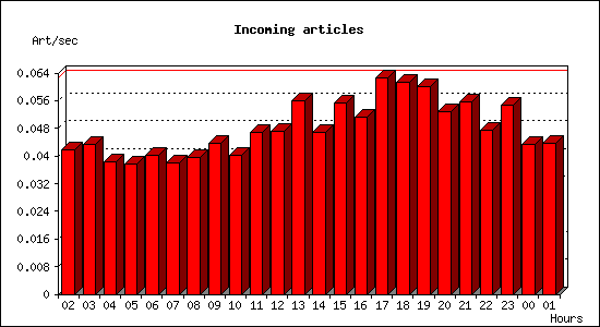 Incoming articles