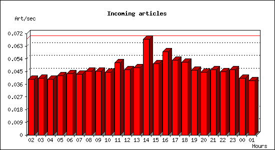 Incoming articles