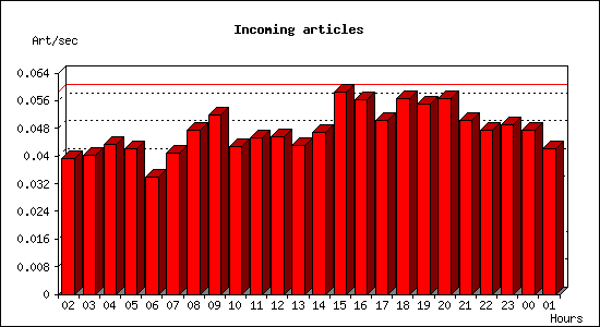 Incoming articles