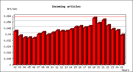 Incoming articles