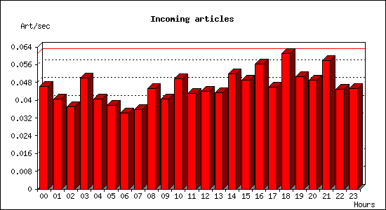 Incoming articles
